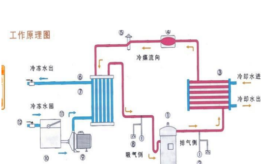 低溫冷凍機事情道理布局圖